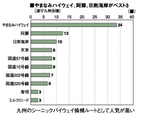 九州のシーニックバイウェイ候補ルートとして人気が高い